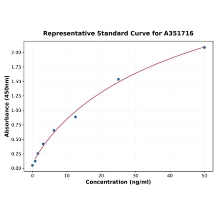 Standard Curve - Monkey TSLP ELISA Kit (A351716) - Antibodies.com