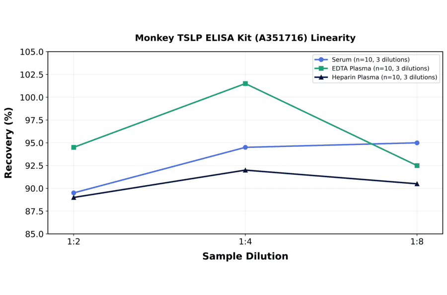 Linearity - Monkey TSLP ELISA Kit (A351716) - Antibodies.com