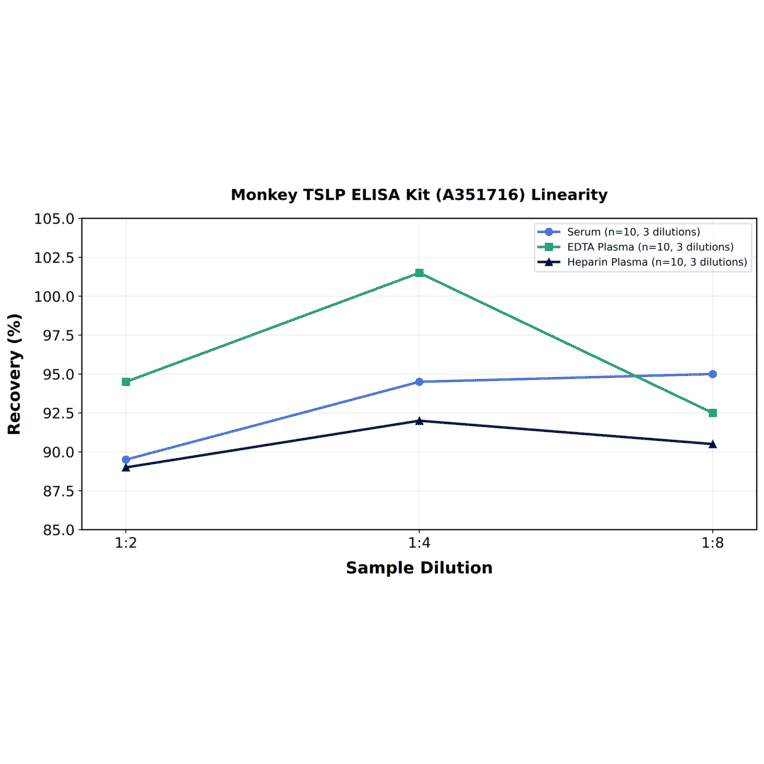 Linearity - Monkey TSLP ELISA Kit (A351716) - Antibodies.com