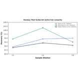 Linearity - Monkey TSLP ELISA Kit (A351716) - Antibodies.com