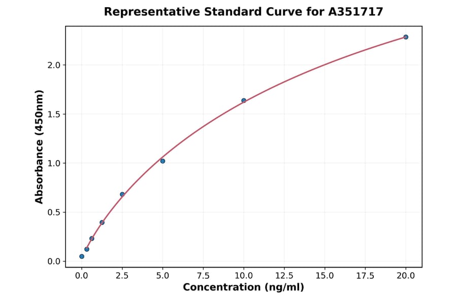 Standard Curve - Multi-Species Total Superoxide Dismutase ELISA Kit (A351717) - Antibodies.com
