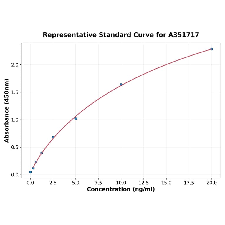 Standard Curve - Multi-Species Total Superoxide Dismutase ELISA Kit (A351717) - Antibodies.com