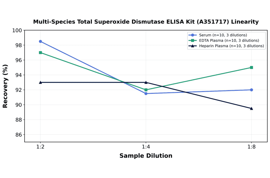 Linearity - Multi-Species Total Superoxide Dismutase ELISA Kit (A351717) - Antibodies.com