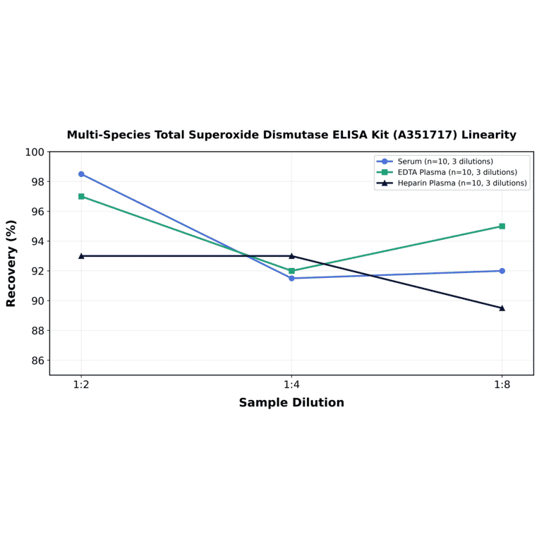 Linearity - Multi-Species Total Superoxide Dismutase ELISA Kit (A351717) - Antibodies.com