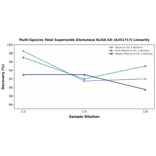 Linearity - Multi-Species Total Superoxide Dismutase ELISA Kit (A351717) - Antibodies.com