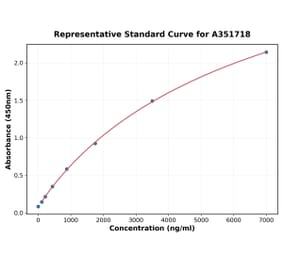 Standard Curve - Monkey VCAM1 ELISA Kit (A351718) - Antibodies.com