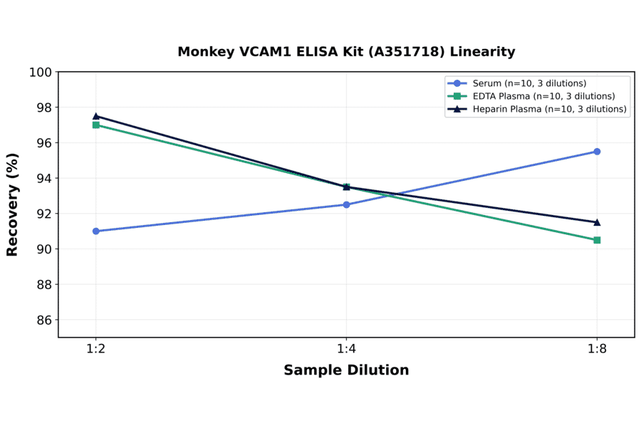 Linearity - Monkey VCAM1 ELISA Kit (A351718) - Antibodies.com