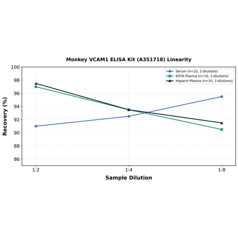 Linearity - Monkey VCAM1 ELISA Kit (A351718) - Antibodies.com