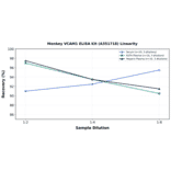 Linearity - Monkey VCAM1 ELISA Kit (A351718) - Antibodies.com