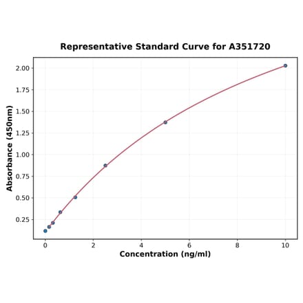 Standard Curve - Human ASGR1 ELISA Kit (A351720) - Antibodies.com