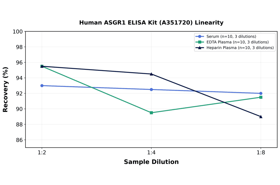 Linearity - Human ASGR1 ELISA Kit (A351720) - Antibodies.com