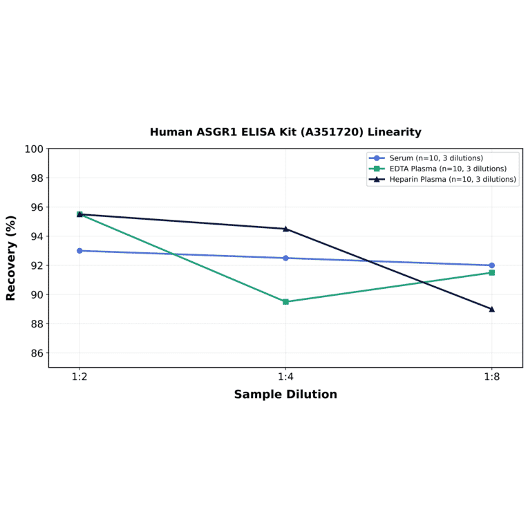Linearity - Human ASGR1 ELISA Kit (A351720) - Antibodies.com