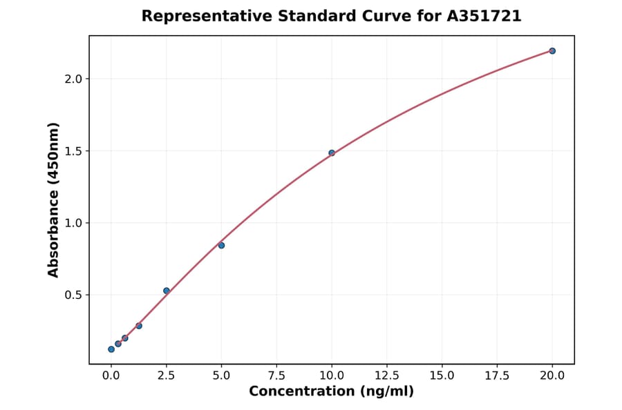 Standard Curve - Monkey VEGFC ELISA Kit (A351721) - Antibodies.com