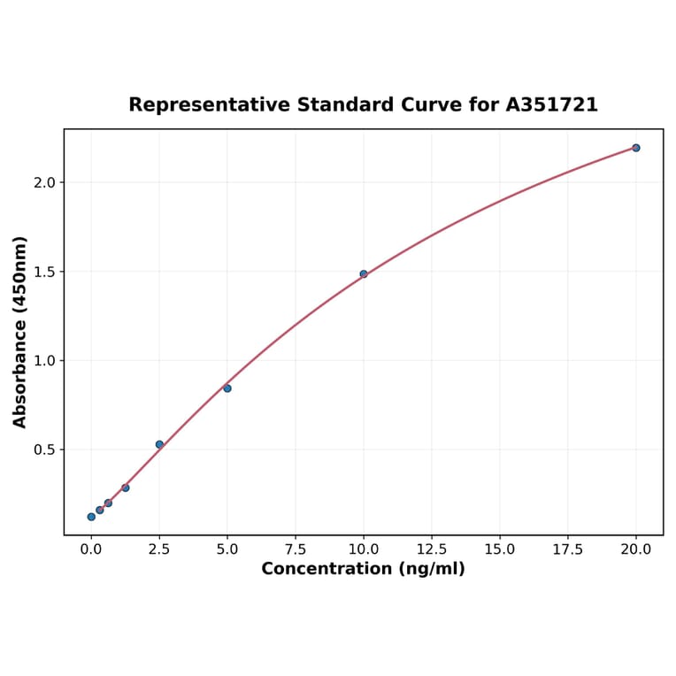 Standard Curve - Monkey VEGFC ELISA Kit (A351721) - Antibodies.com