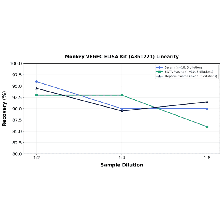 Linearity - Monkey VEGFC ELISA Kit (A351721) - Antibodies.com