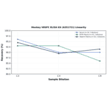 Linearity - Monkey VEGFC ELISA Kit (A351721) - Antibodies.com