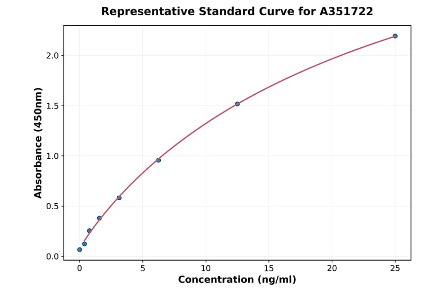 Standard Curve - Human Complement Factor B ELISA Kit (A351722) - Antibodies.com