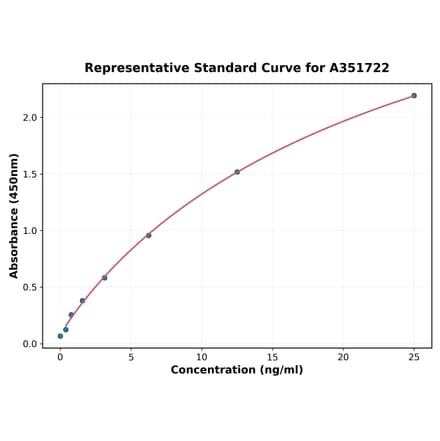 Standard Curve - Human Complement Factor B ELISA Kit (A351722) - Antibodies.com