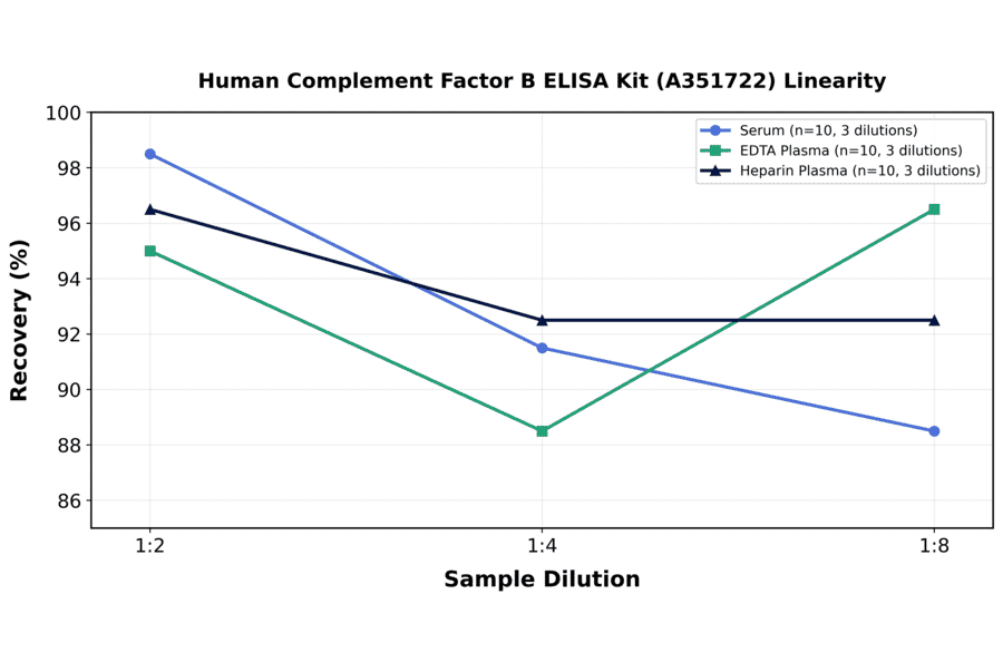 Linearity - Human Complement Factor B ELISA Kit (A351722) - Antibodies.com
