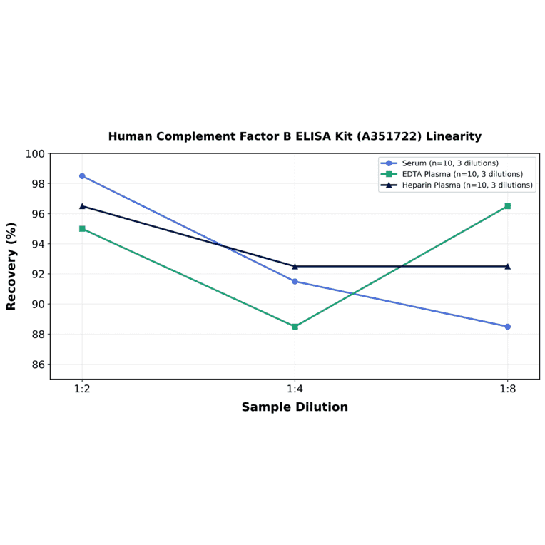 Linearity - Human Complement Factor B ELISA Kit (A351722) - Antibodies.com