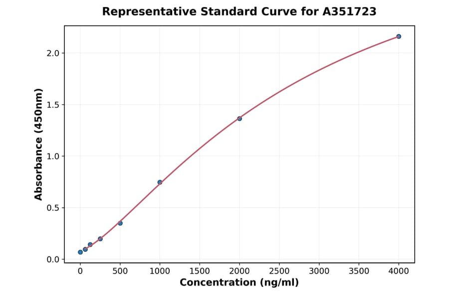 Standard Curve - Mouse E-Cadherin ELISA Kit (A351723) - Antibodies.com