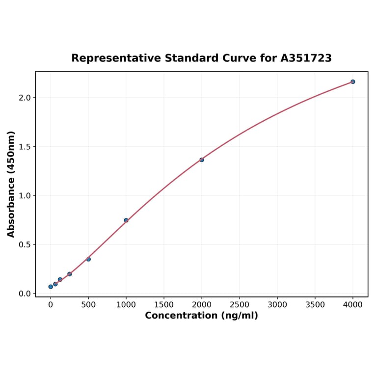 Standard Curve - Mouse E-Cadherin ELISA Kit (A351723) - Antibodies.com