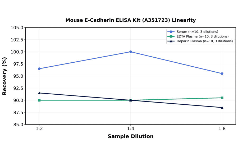 Linearity - Mouse E-Cadherin ELISA Kit (A351723) - Antibodies.com