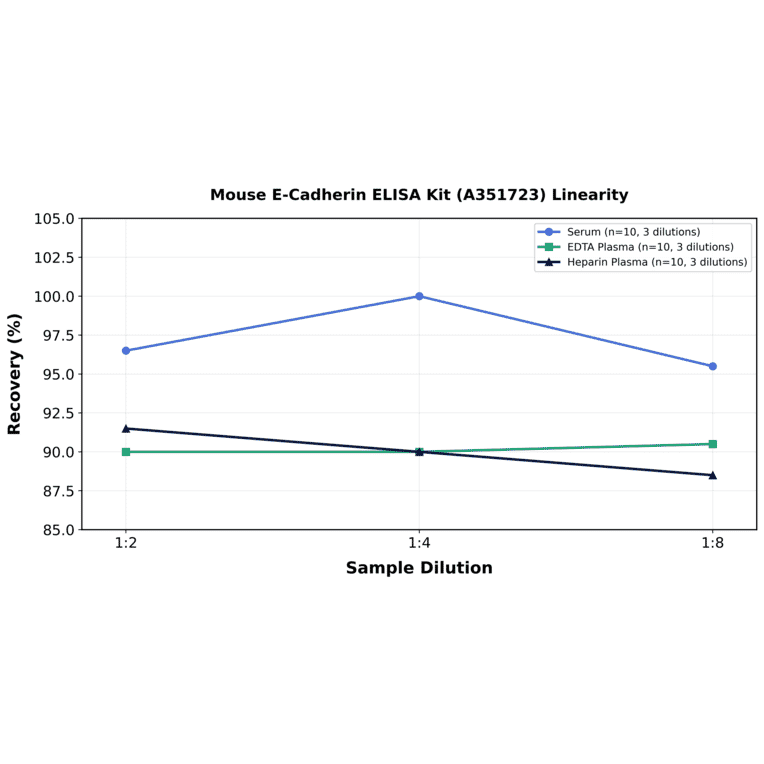 Linearity - Mouse E-Cadherin ELISA Kit (A351723) - Antibodies.com