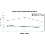 Linearity - Mouse E-Cadherin ELISA Kit (A351723) - Antibodies.com