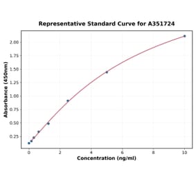 Standard Curve - Rat E-Cadherin ELISA Kit (A351724) - Antibodies.com