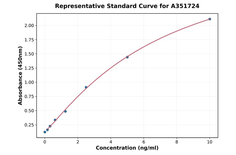 Standard Curve - Rat E-Cadherin ELISA Kit (A351724) - Antibodies.com