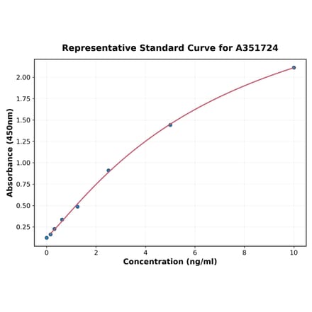 Standard Curve - Rat E-Cadherin ELISA Kit (A351724) - Antibodies.com