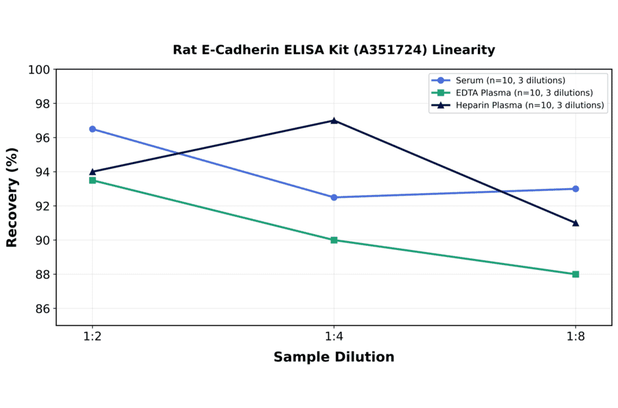 Linearity - Rat E-Cadherin ELISA Kit (A351724) - Antibodies.com