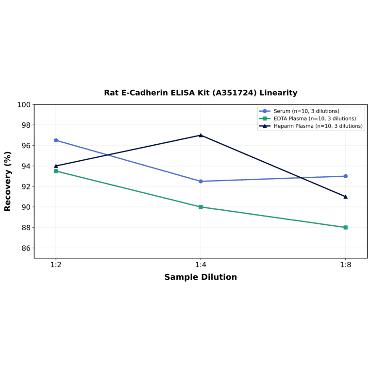 Linearity - Rat E-Cadherin ELISA Kit (A351724) - Antibodies.com