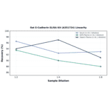 Linearity - Rat E-Cadherin ELISA Kit (A351724) - Antibodies.com