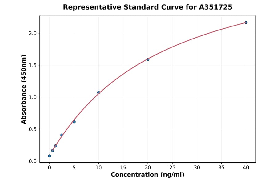 Standard Curve - Multi-Species Vimentin ELISA Kit (A351725) - Antibodies.com