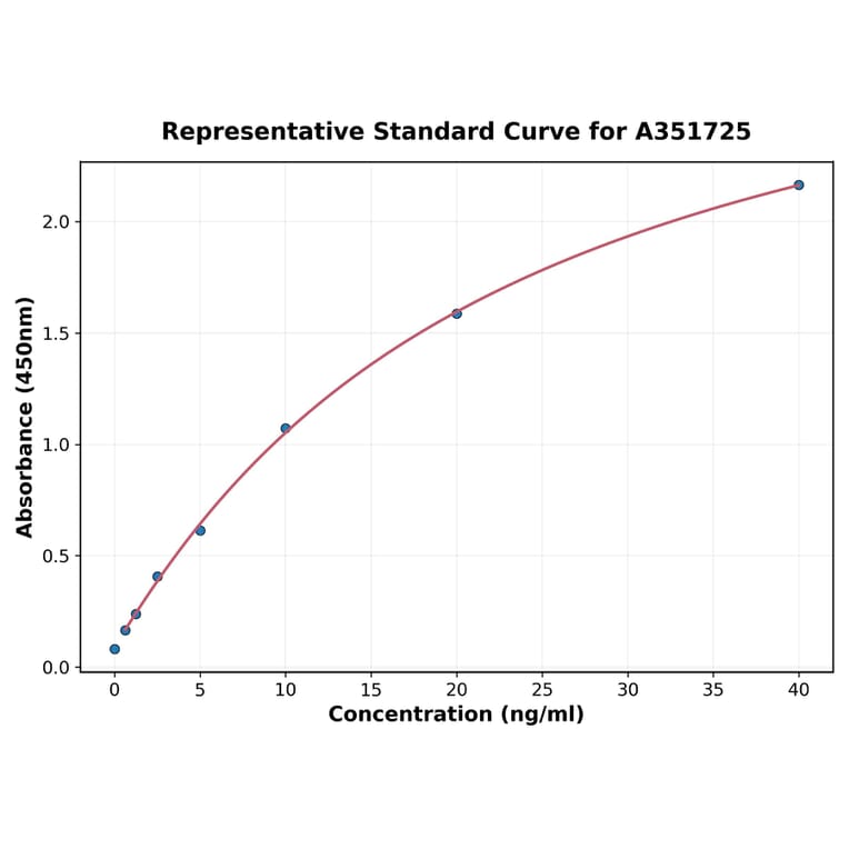 Standard Curve - Multi-Species Vimentin ELISA Kit (A351725) - Antibodies.com