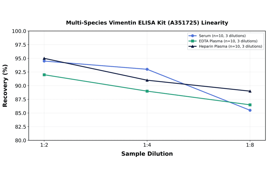 Linearity - Multi-Species Vimentin ELISA Kit (A351725) - Antibodies.com