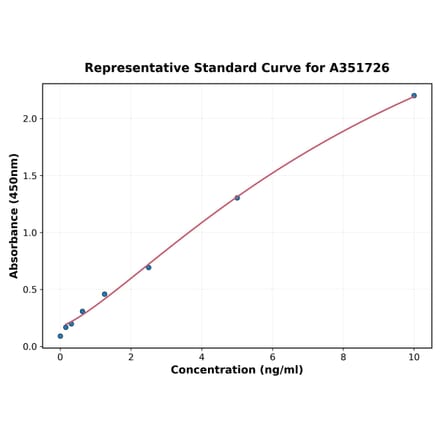 Standard Curve - Human Doppel ELISA Kit (A351726) - Antibodies.com