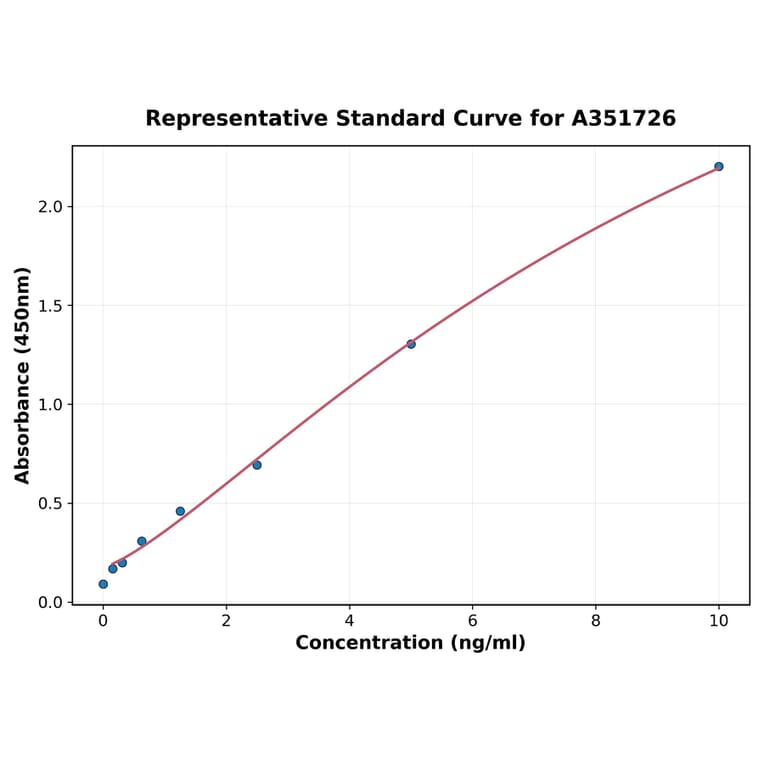 Standard Curve - Human Doppel ELISA Kit (A351726) - Antibodies.com