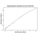 Standard Curve - Human Doppel ELISA Kit (A351726) - Antibodies.com