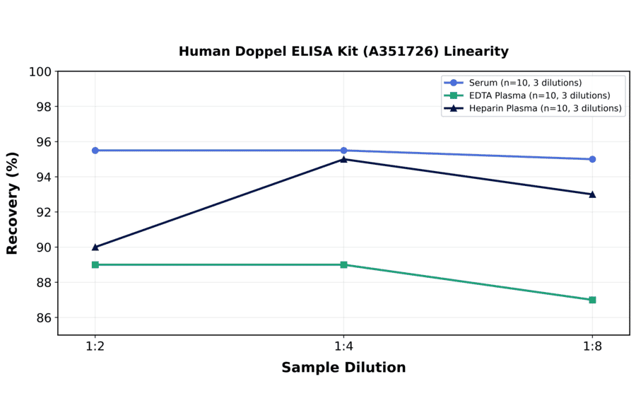 Linearity - Human Doppel ELISA Kit (A351726) - Antibodies.com