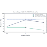 Linearity - Human Doppel ELISA Kit (A351726) - Antibodies.com