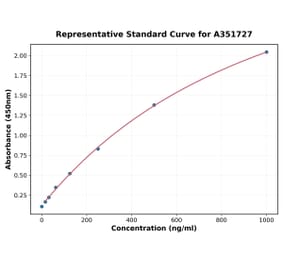 Standard Curve - Human REST ELISA Kit (A351727) - Antibodies.com