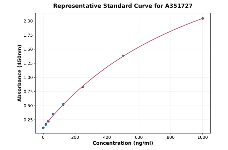 Standard Curve - Human REST ELISA Kit (A351727) - Antibodies.com