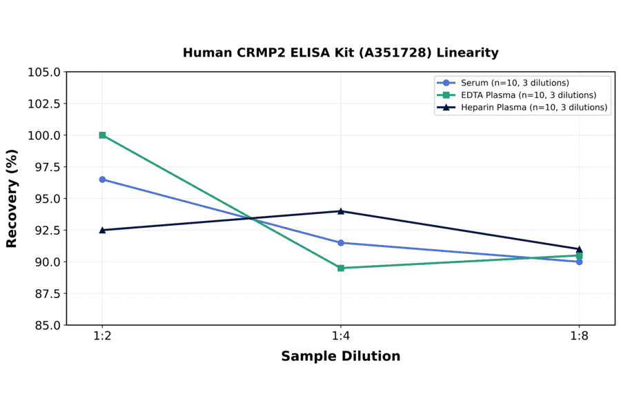 Linearity - Human CRMP2 ELISA Kit (A351728) - Antibodies.com