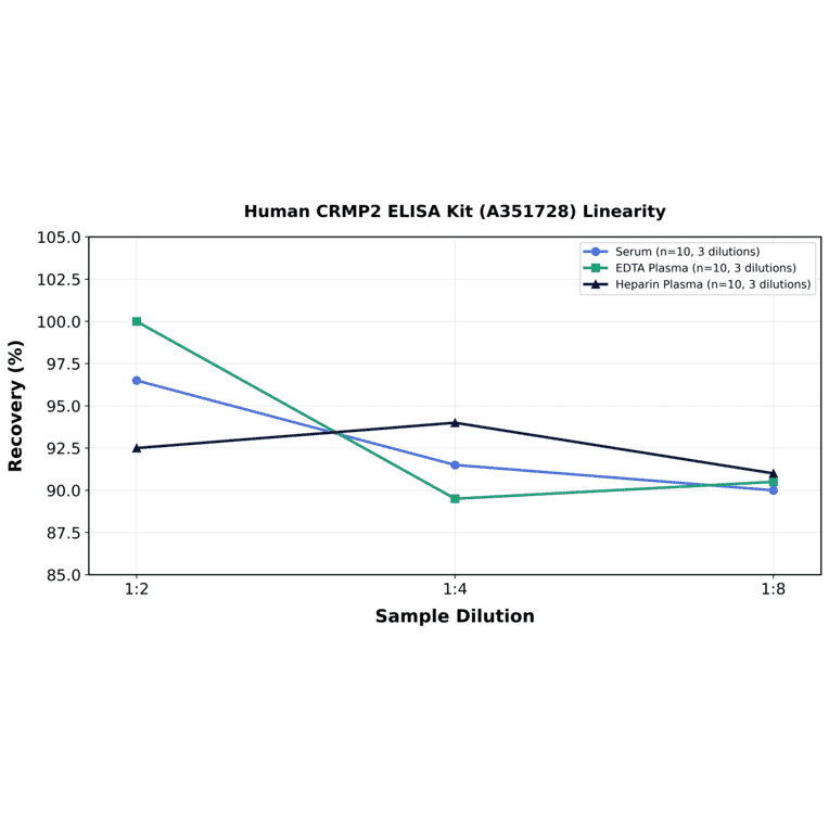 Linearity - Human CRMP2 ELISA Kit (A351728) - Antibodies.com