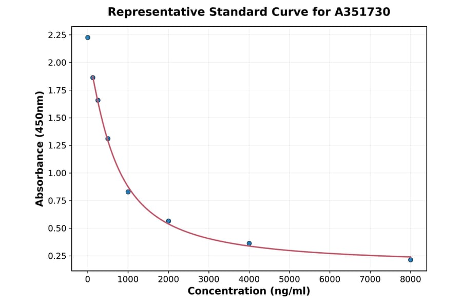 Standard Curve - Porcine beta Crosslaps/beta CTx ELISA Kit (A351730) - Antibodies.com