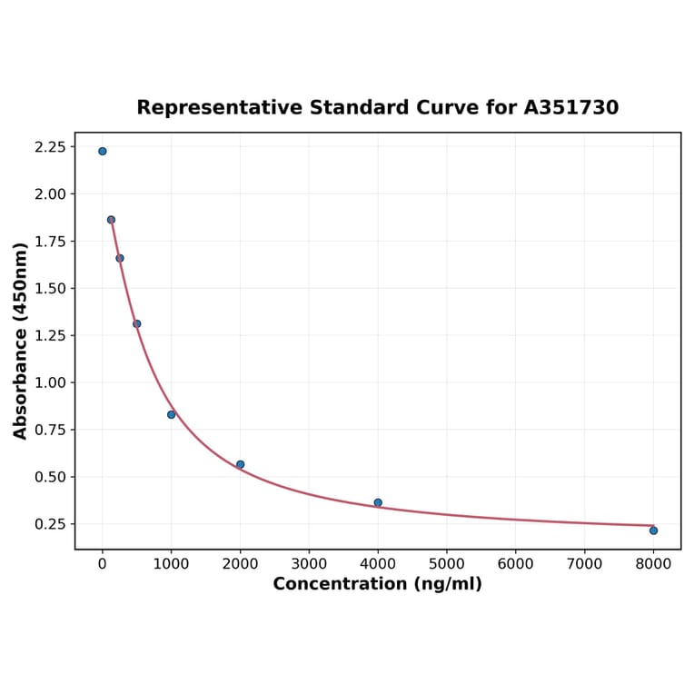 Standard Curve - Porcine beta Crosslaps/beta CTx ELISA Kit (A351730) - Antibodies.com