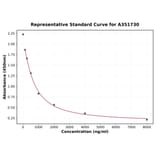 Standard Curve - Porcine beta Crosslaps/beta CTx ELISA Kit (A351730) - Antibodies.com